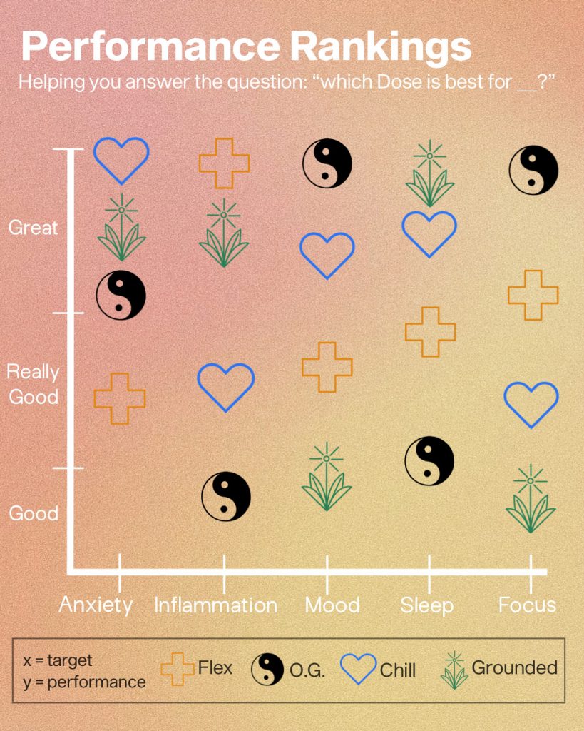 dosage performance infographic