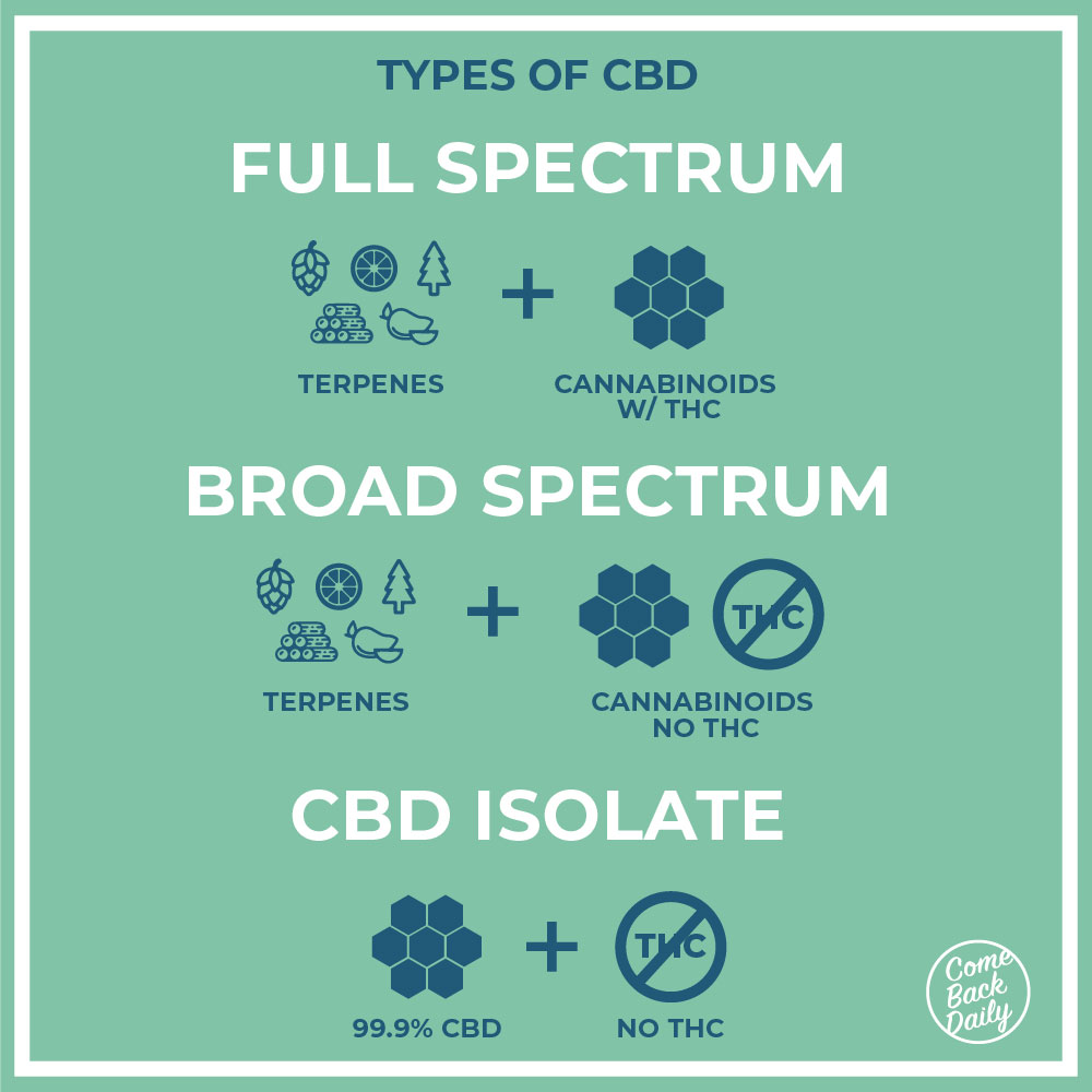 diagram displaying the difference between full spectrum, broad spectrum, and isolated CBD